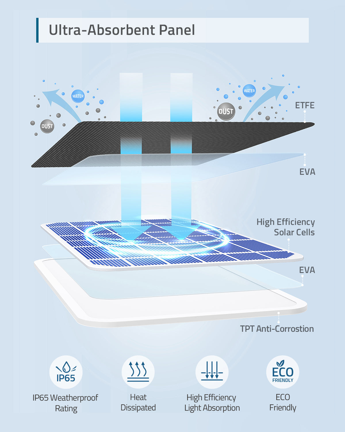 Manufacturer construction diagram of the original eufy solar-panel family showing ETFE and solar-cell layers; explanatory artwork.